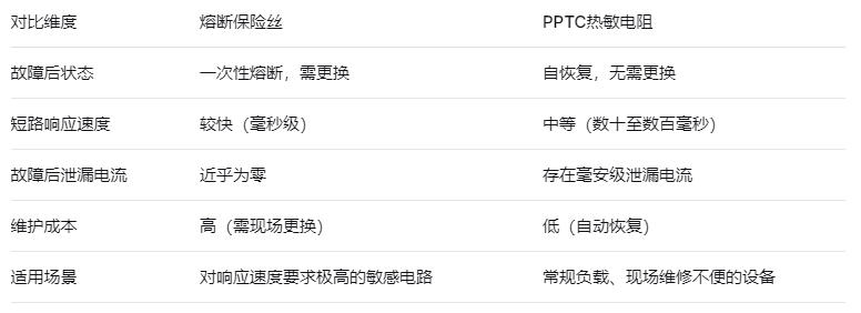 PPTC热敏电阻与熔断保险丝对比