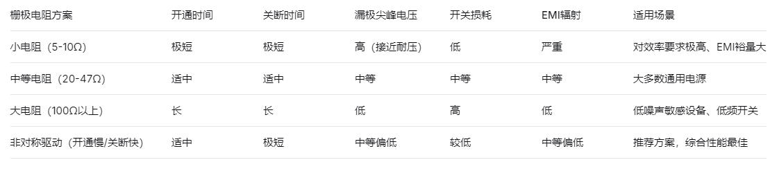 不同栅极电阻方案对MOS管性能的影响