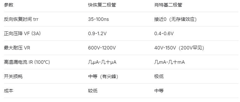 快恢复二极管和肖特基二极管参数对比 快恢复二极管和肖特基二极管参数对比
