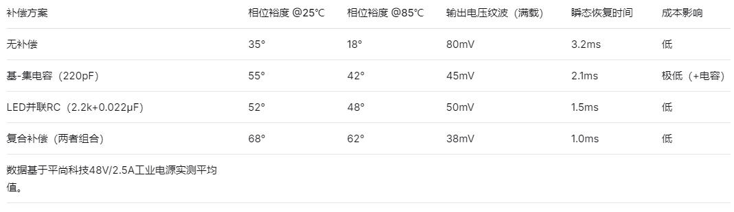 不同补偿方案的稳定性表现