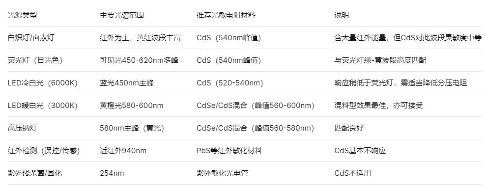 光敏电阻的光谱峰值 光敏电阻的光谱峰值