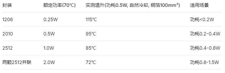不同封装与布局的热性能 不同封装与布局的热性能