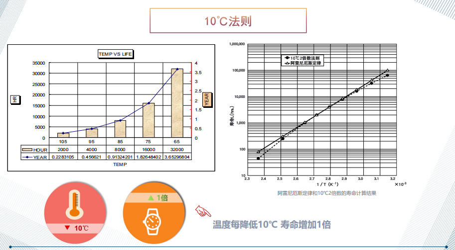 10℃法则 10℃法则