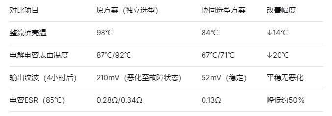 相同满载条件下运行4小时后的对比测试结果如下 相同满载条件下运行4小时后的对比测试结果如下