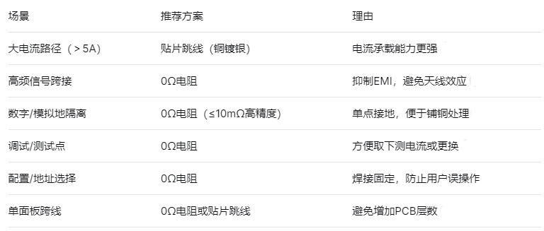 跳线电阻选型速查