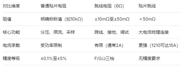 跳线电阻和普通电阻