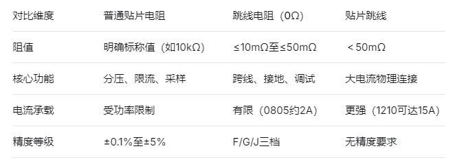 跳线电阻和普通电阻的根本区别