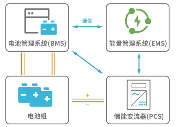 BMS与PCS BMS与PCS