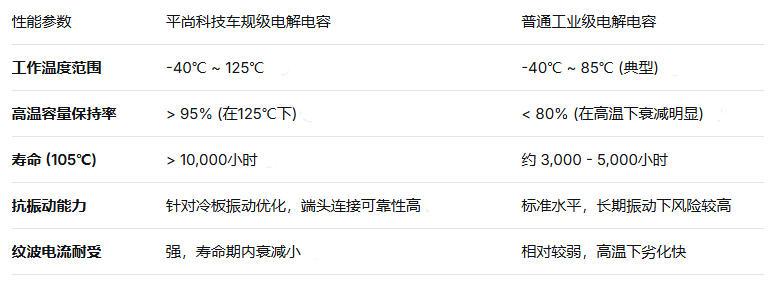 平尚科技车规级电解电容参数