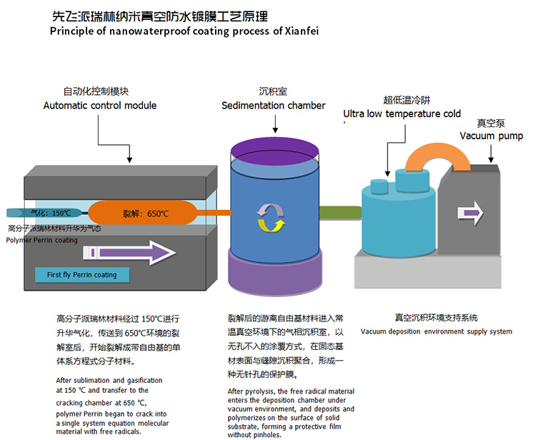 先飞派瑞林纳米真空防水镀膜工艺流程图