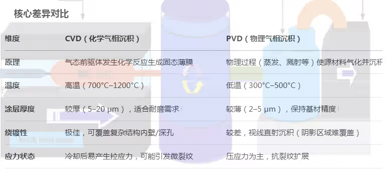 PVD和CVD有什么...