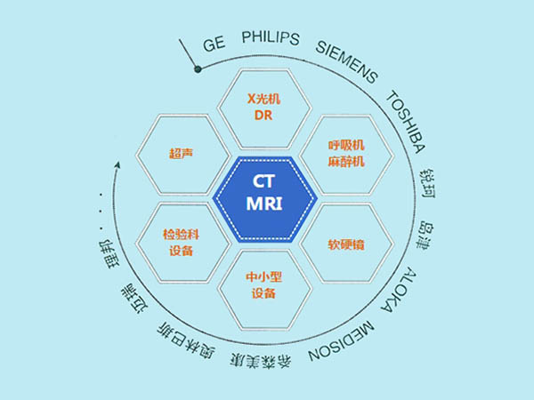科室或某品牌整个设备...