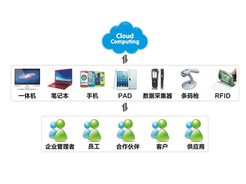 协同商务管理软件