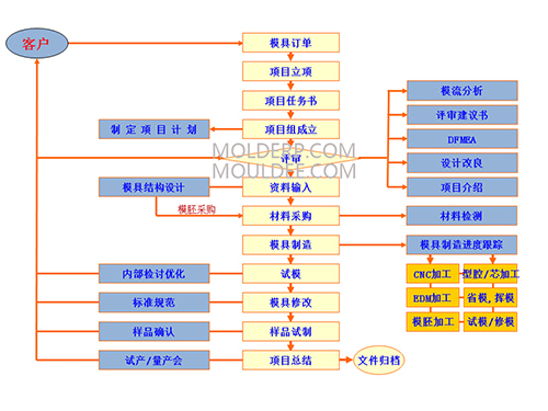 塑胶模具管理软件