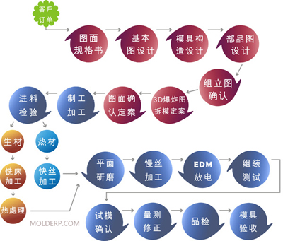 模具ERP流程让模具企业管理更加透明\科学\理性