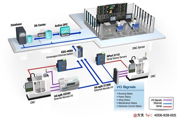 方天MES系统，实现机床联网打造智慧工厂