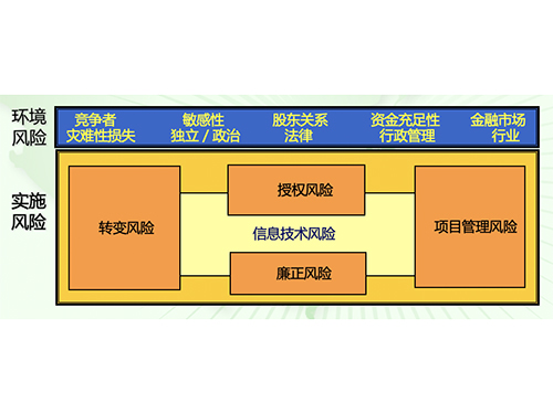 实施ERP系统的风险分析