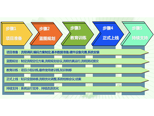 ERP系统实施步骤分析