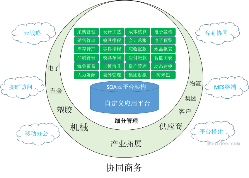 模具ERP