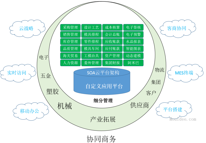 模具管理系统是模具生产先进的管理方法