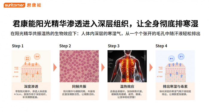 你的健康，我的使命丨君康能阳光屋海南客户答谢会圆满成功