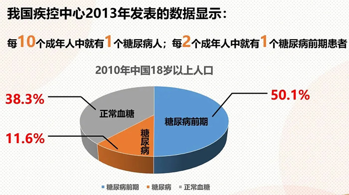 每2个成年人就有一个是糖尿病预备军，会是你吗？