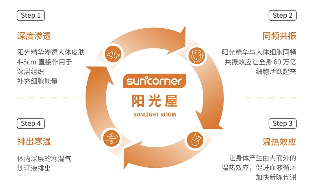 阳光屋原理三大过程.png 图片