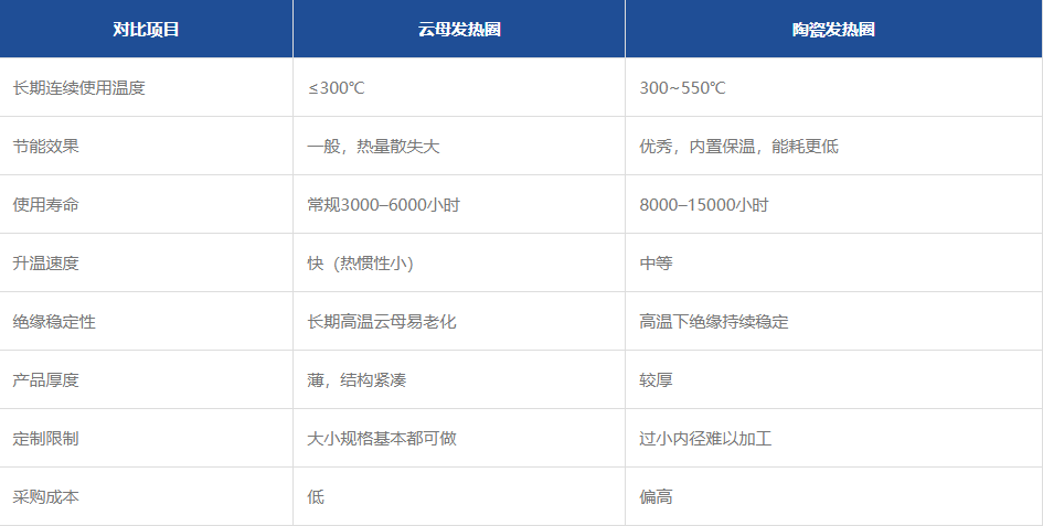 云母发热圈和陶瓷发热圈对照表