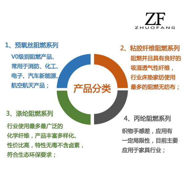 阻燃棉应用系列