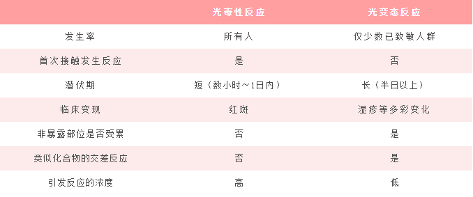 光毒性反应和光变态反应的特点和区别