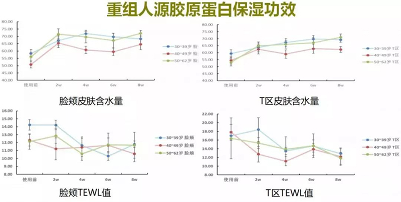重组人源胶原蛋白的临床试验之保湿功效实验