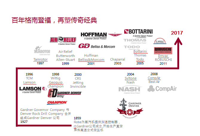 Gardner Denver（格南登福）发展图谱