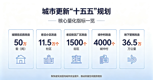 解读《城市更新“十五五”规划》：50万套危旧房改造背后的加固机遇