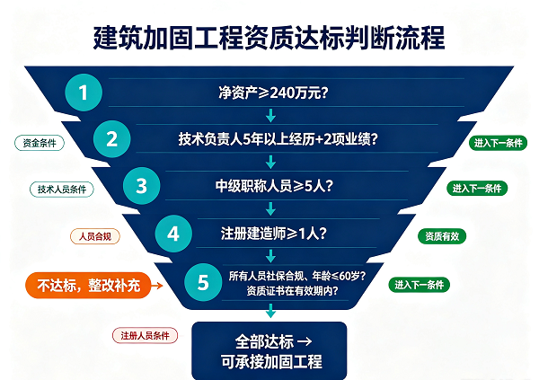 2026年广东加固资质政策变化与企业合规指南