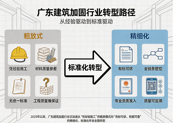 从“粗放式施工”到“精细化作业”——广东加固行业标准化转型