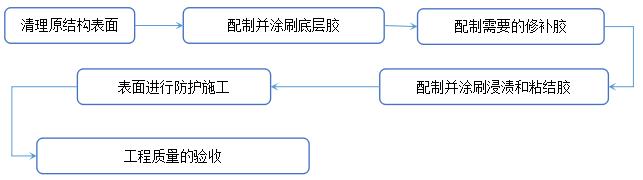 粘贴碳纤维布加固_中青建筑加固