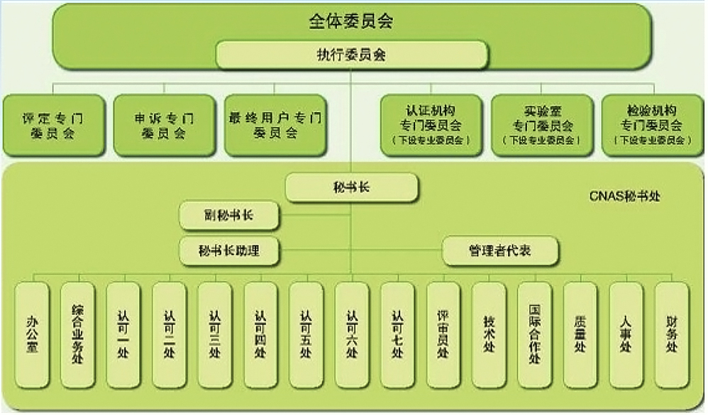 CNAS机构组织架构 CNAS机构组织架构