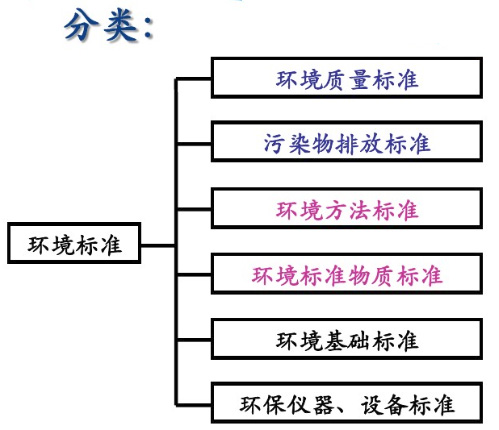 环境标准分类