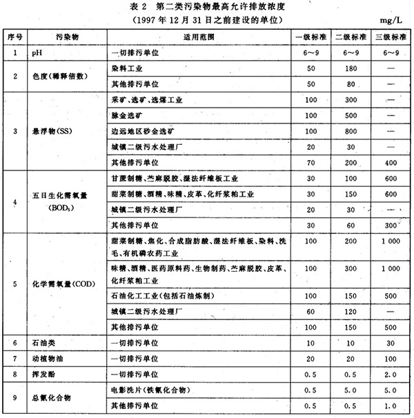 GB 8978-1996 污水综合排放标准 表2 GB 8978-1996 污水综合排放标准 表2