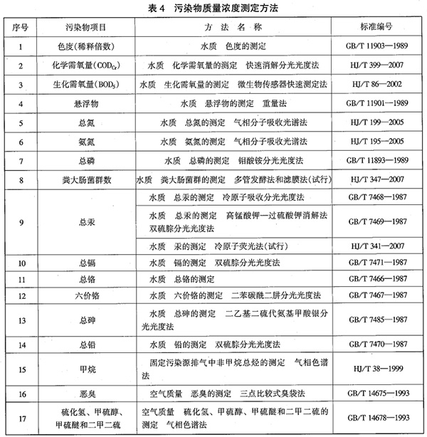 GB 16889-2008 生活垃圾填埋场污染控制标准 表4
