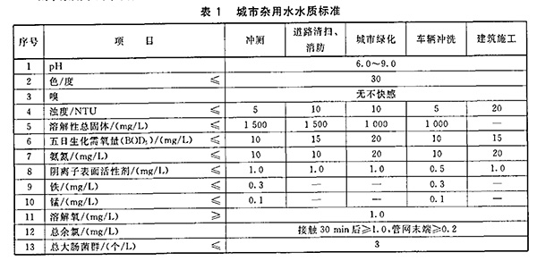 GB/T 18920-2002 城市污水再生利用 城市杂用水水质 表1 GB/T 18920-2002 城市污水再生利用 城市杂用水水质 表1