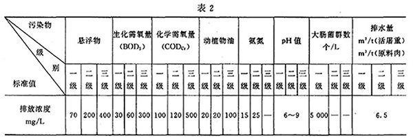 GB 13457-92 肉类加工工业水污染物排放标准 表2 GB 13457-92 肉类加工工业水污染物排放标准 表2
