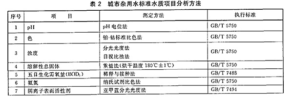 GB/T 18920-2002 城市污水再生利用 城市杂用水水质 表2