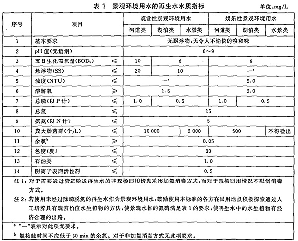 GB 18921-2002 城市污水再生利用 景观环境用水水质 表1