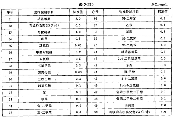 GB 18921-2002 城市污水再生利用 景观环境用水水质 表2（续）