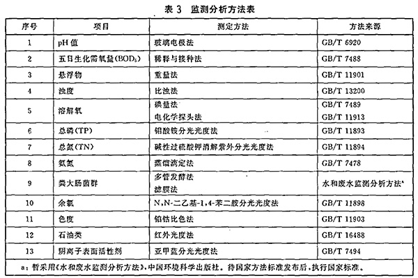 GB 18921-2002 城市污水再生利用 景观环境用水水质 表3