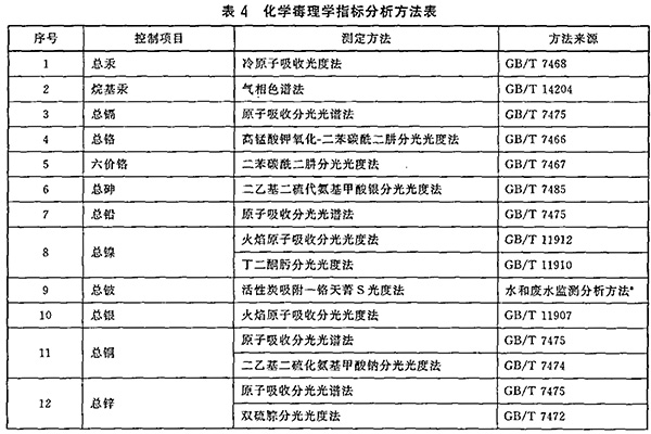 GB 18921-2002 城市污水再生利用 景观环境用水水质 表4