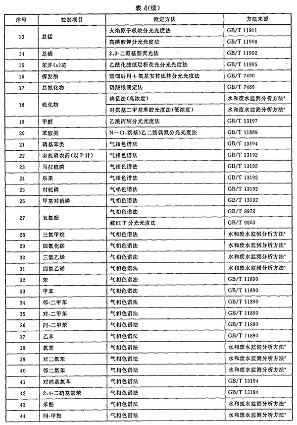 GB 18921-2002 城市污水再生利用 景观环境用水水质 表4（续）