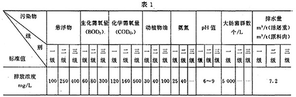 GB 13457-92 肉类加工工业水污染物排放标准 表1