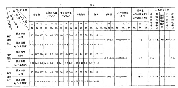 GB 13457-92 肉类加工工业水污染物排放标准 表3